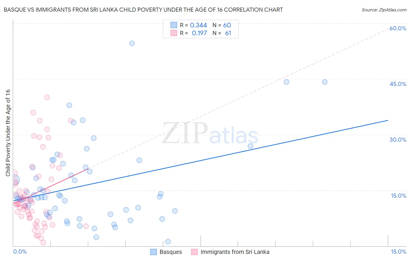 Basque vs Immigrants from Sri Lanka Child Poverty Under the Age of 16