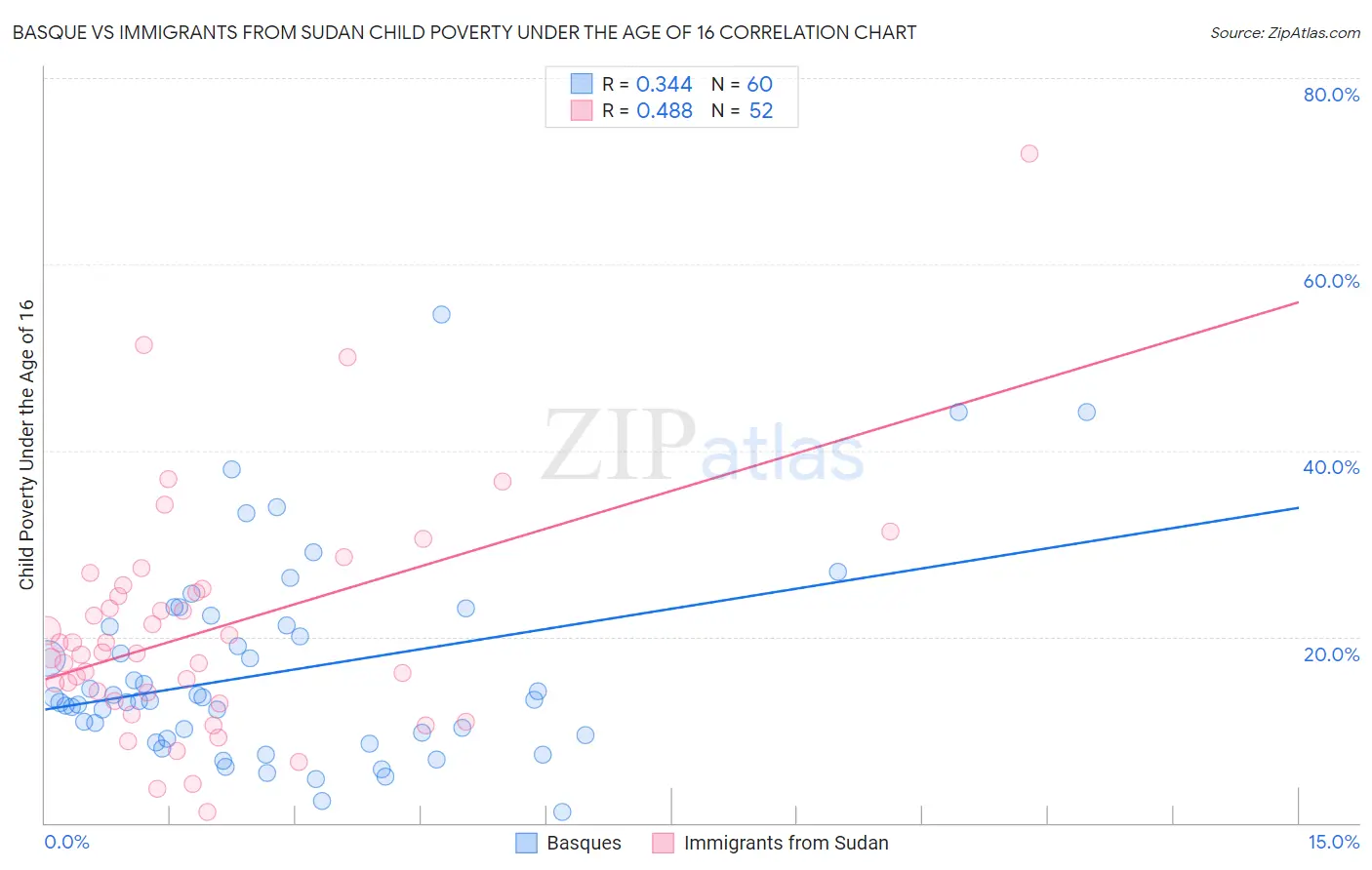 Basque vs Immigrants from Sudan Child Poverty Under the Age of 16