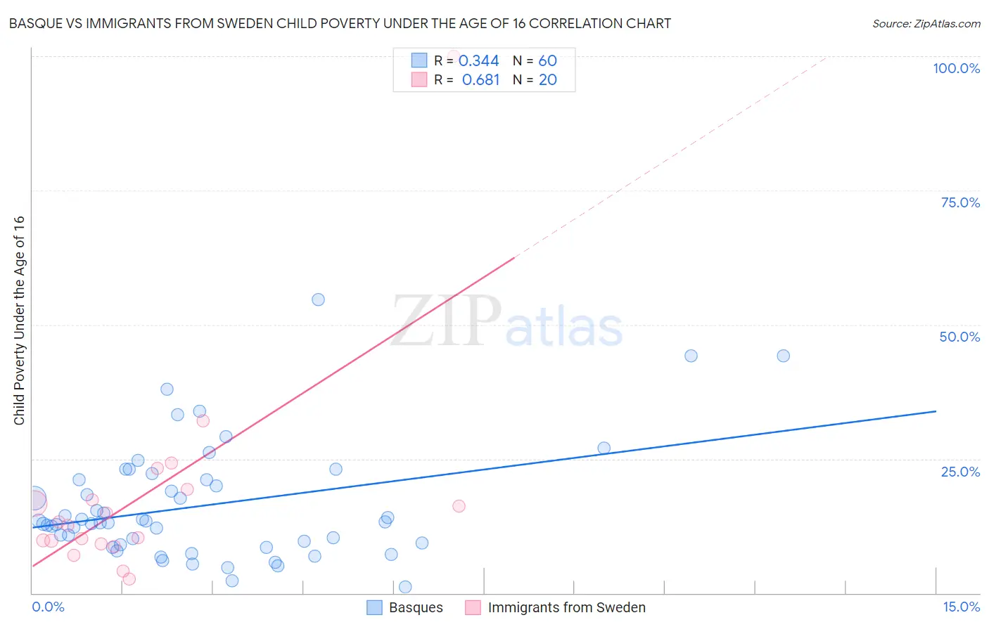 Basque vs Immigrants from Sweden Child Poverty Under the Age of 16