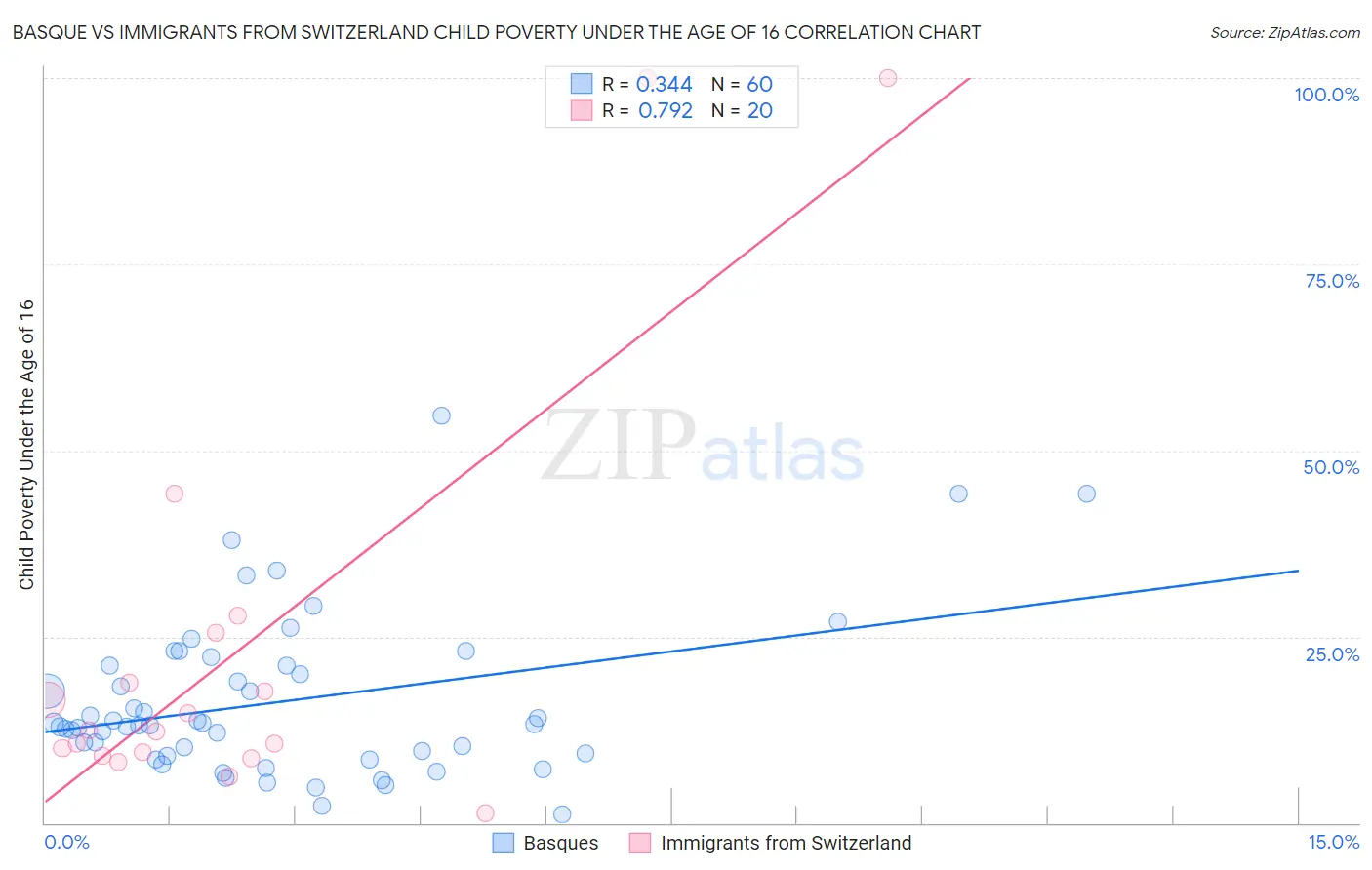Basque vs Immigrants from Switzerland Child Poverty Under the Age of 16