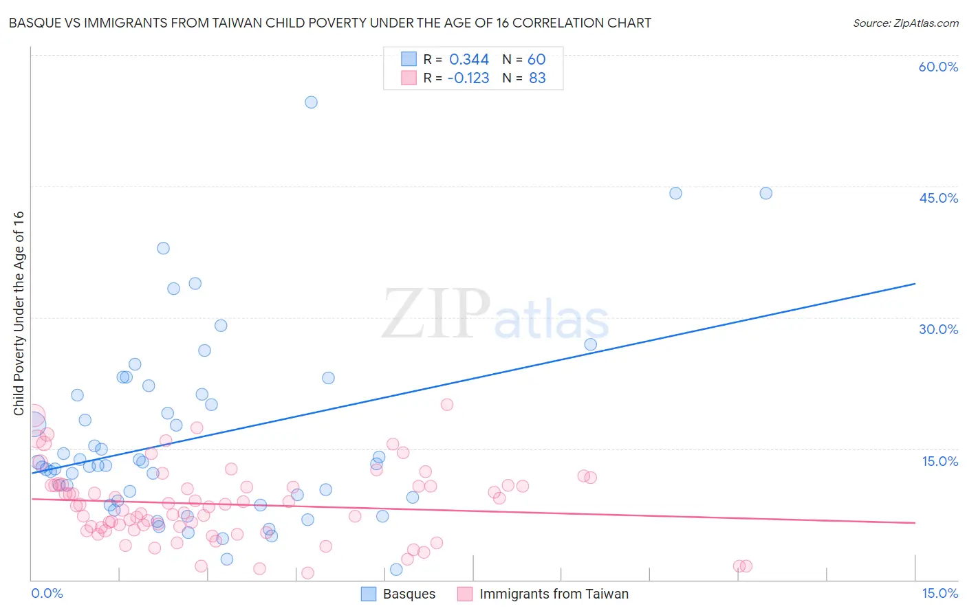 Basque vs Immigrants from Taiwan Child Poverty Under the Age of 16