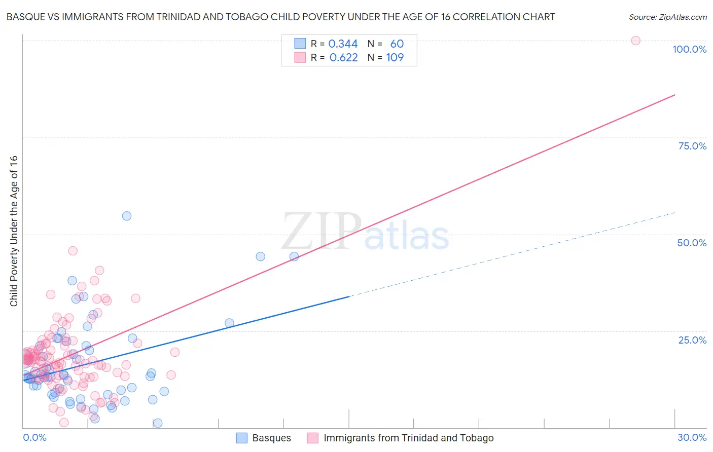 Basque vs Immigrants from Trinidad and Tobago Child Poverty Under the Age of 16