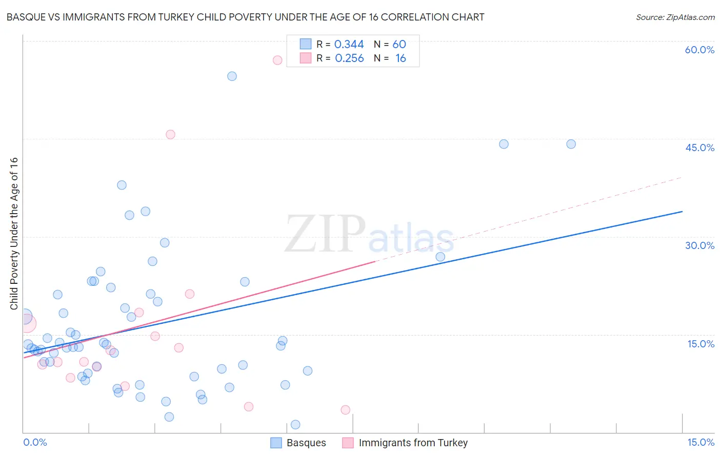 Basque vs Immigrants from Turkey Child Poverty Under the Age of 16