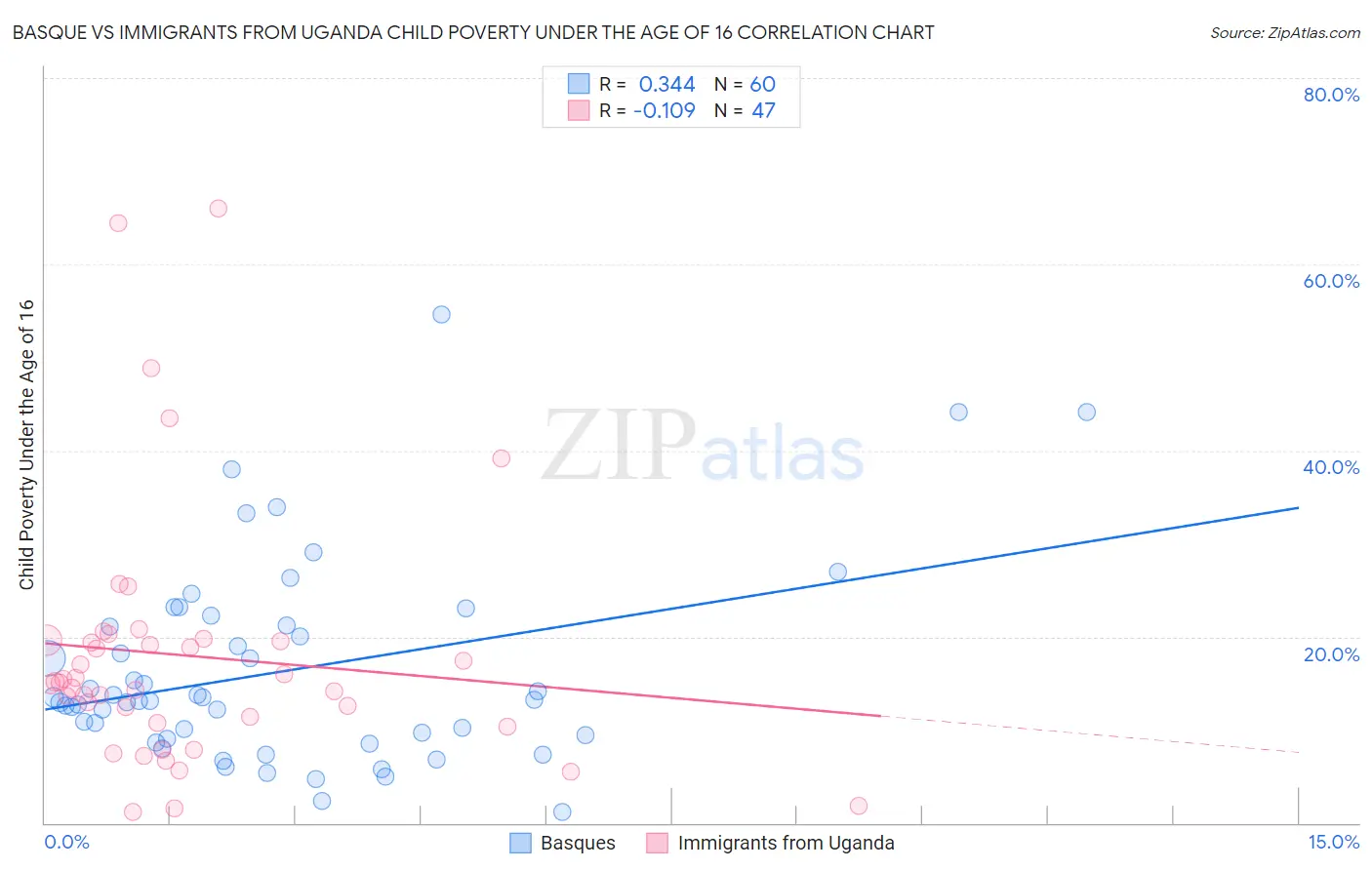 Basque vs Immigrants from Uganda Child Poverty Under the Age of 16