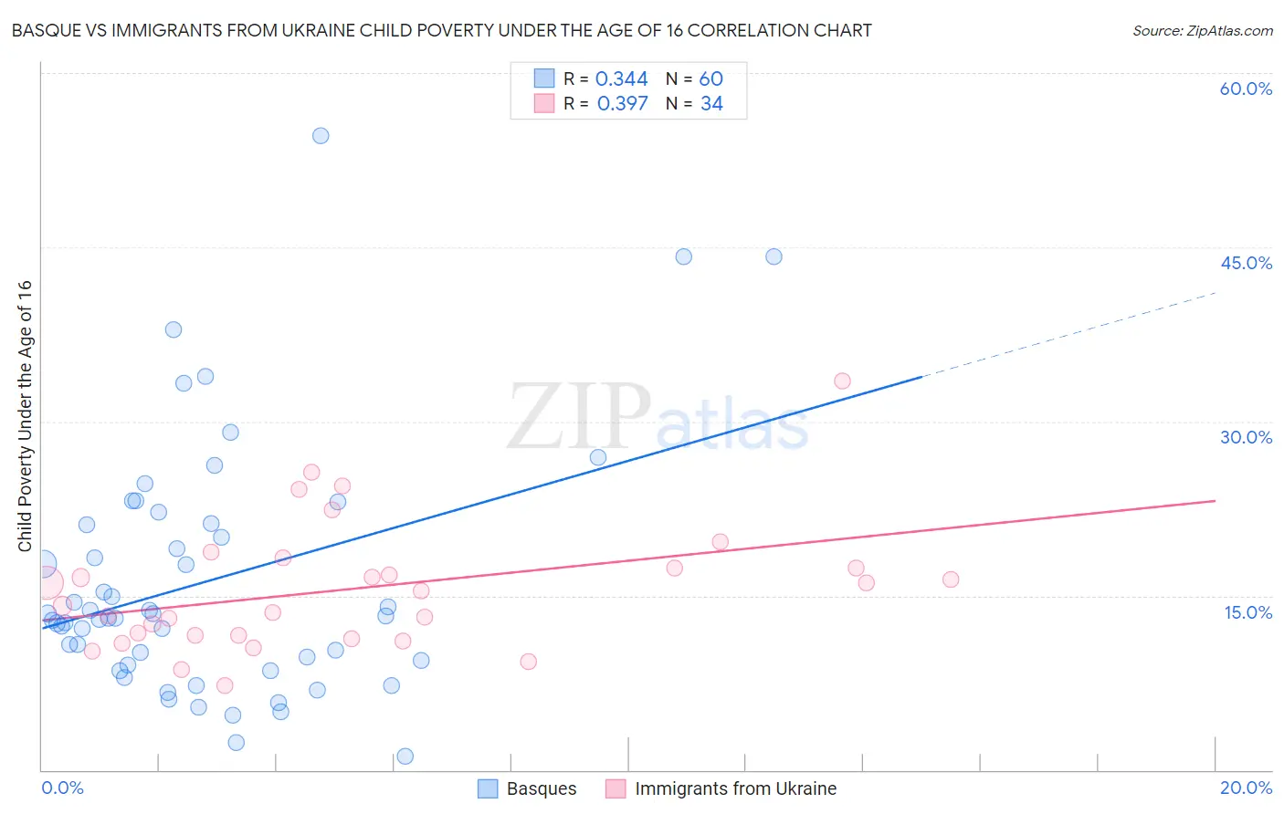 Basque vs Immigrants from Ukraine Child Poverty Under the Age of 16