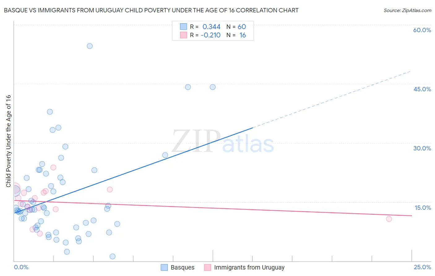 Basque vs Immigrants from Uruguay Child Poverty Under the Age of 16