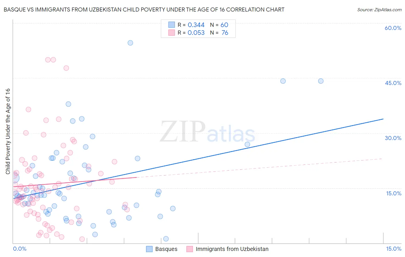 Basque vs Immigrants from Uzbekistan Child Poverty Under the Age of 16