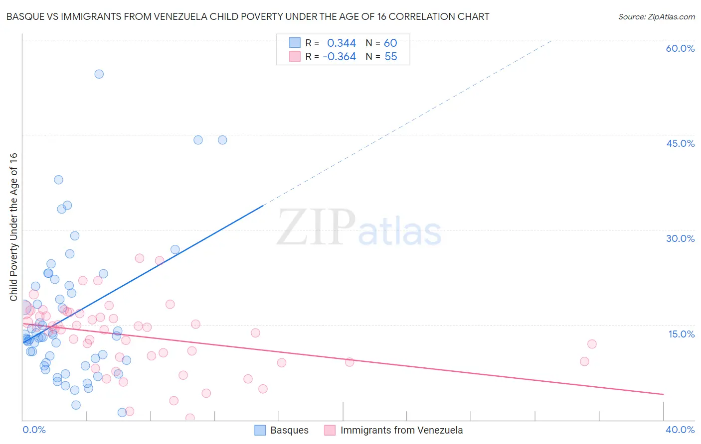 Basque vs Immigrants from Venezuela Child Poverty Under the Age of 16