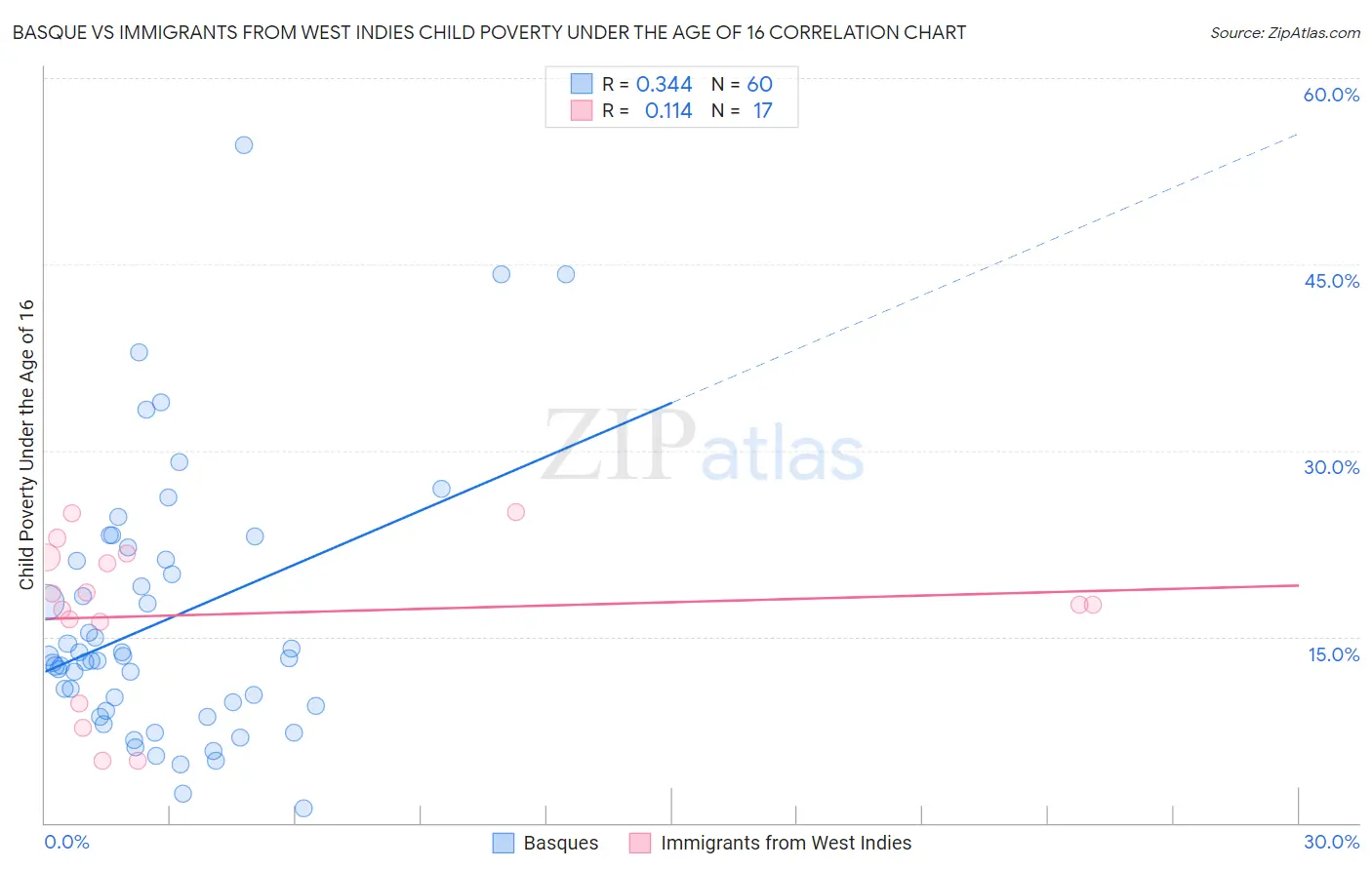 Basque vs Immigrants from West Indies Child Poverty Under the Age of 16