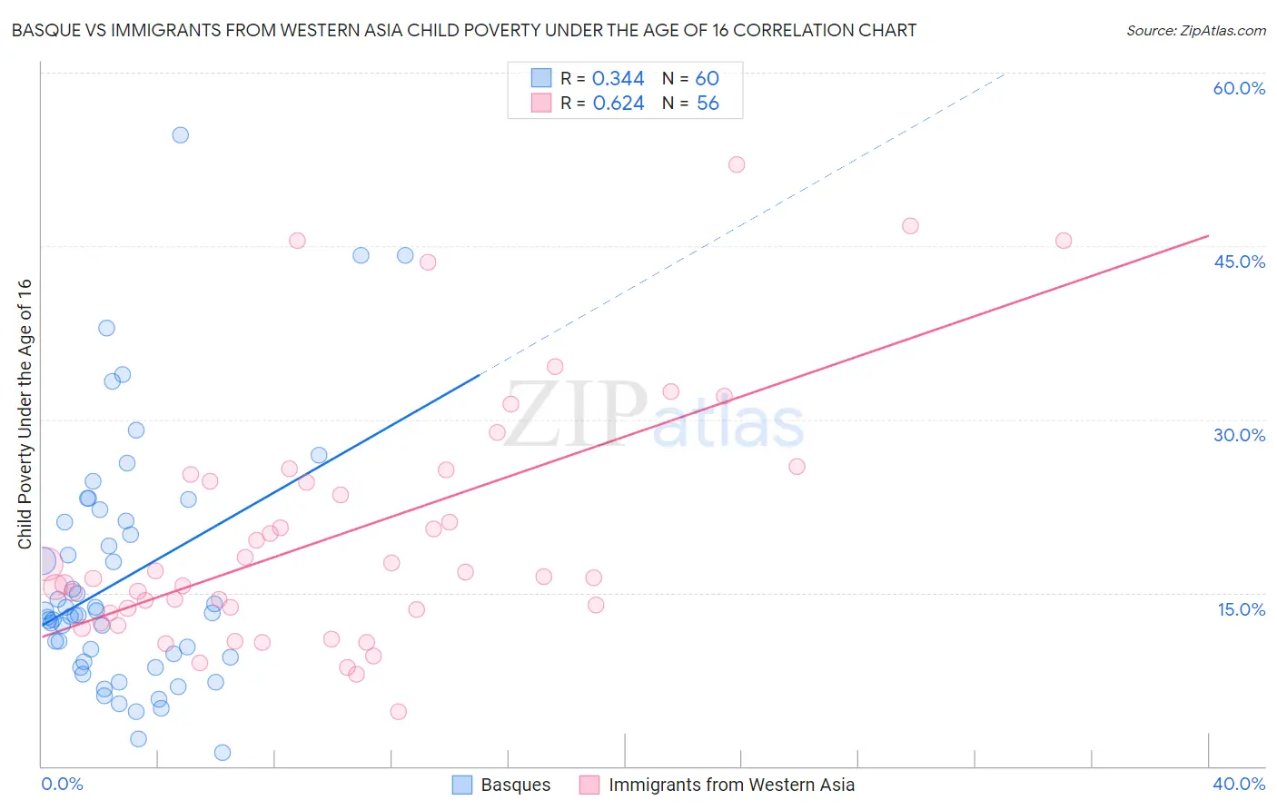 Basque vs Immigrants from Western Asia Child Poverty Under the Age of 16