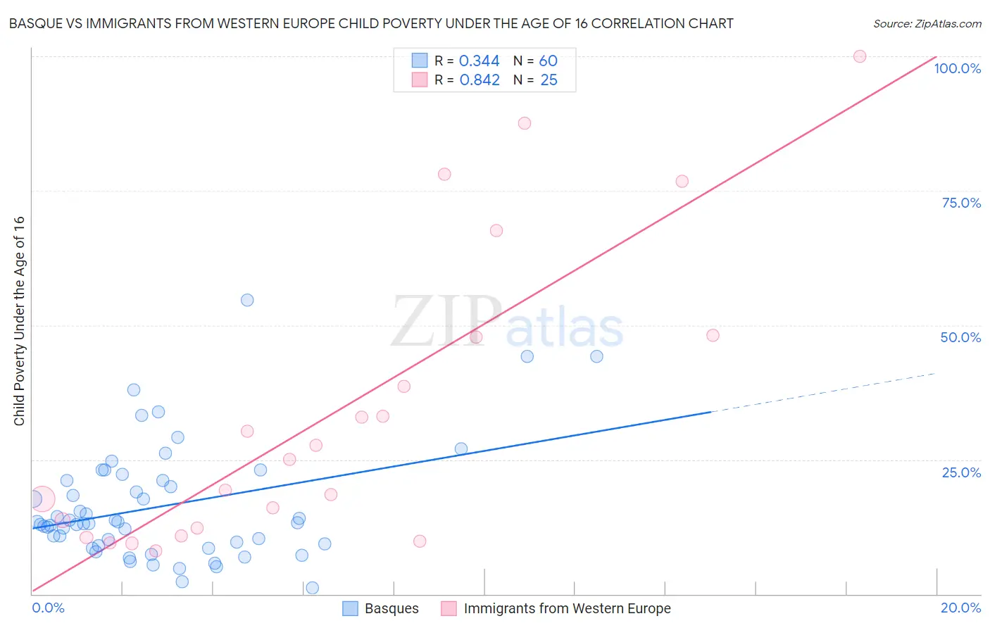 Basque vs Immigrants from Western Europe Child Poverty Under the Age of 16