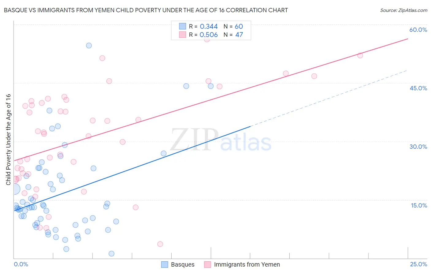 Basque vs Immigrants from Yemen Child Poverty Under the Age of 16