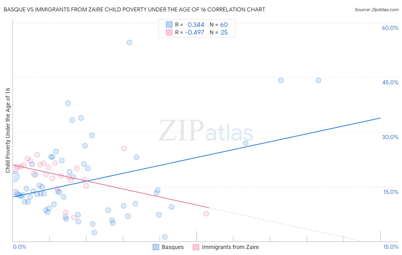 Basque vs Immigrants from Zaire Child Poverty Under the Age of 16