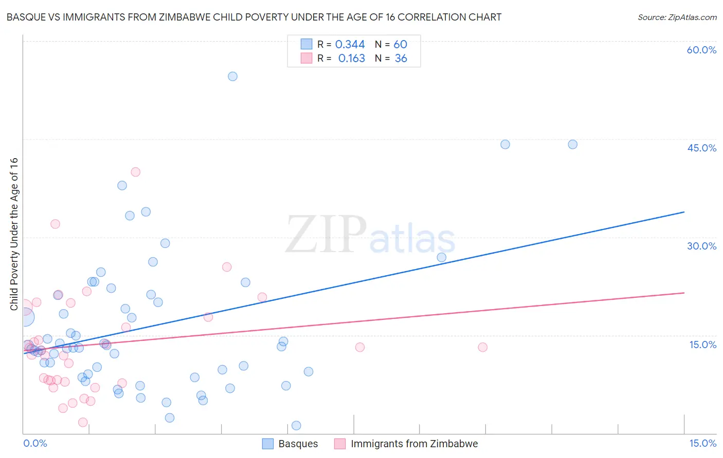 Basque vs Immigrants from Zimbabwe Child Poverty Under the Age of 16