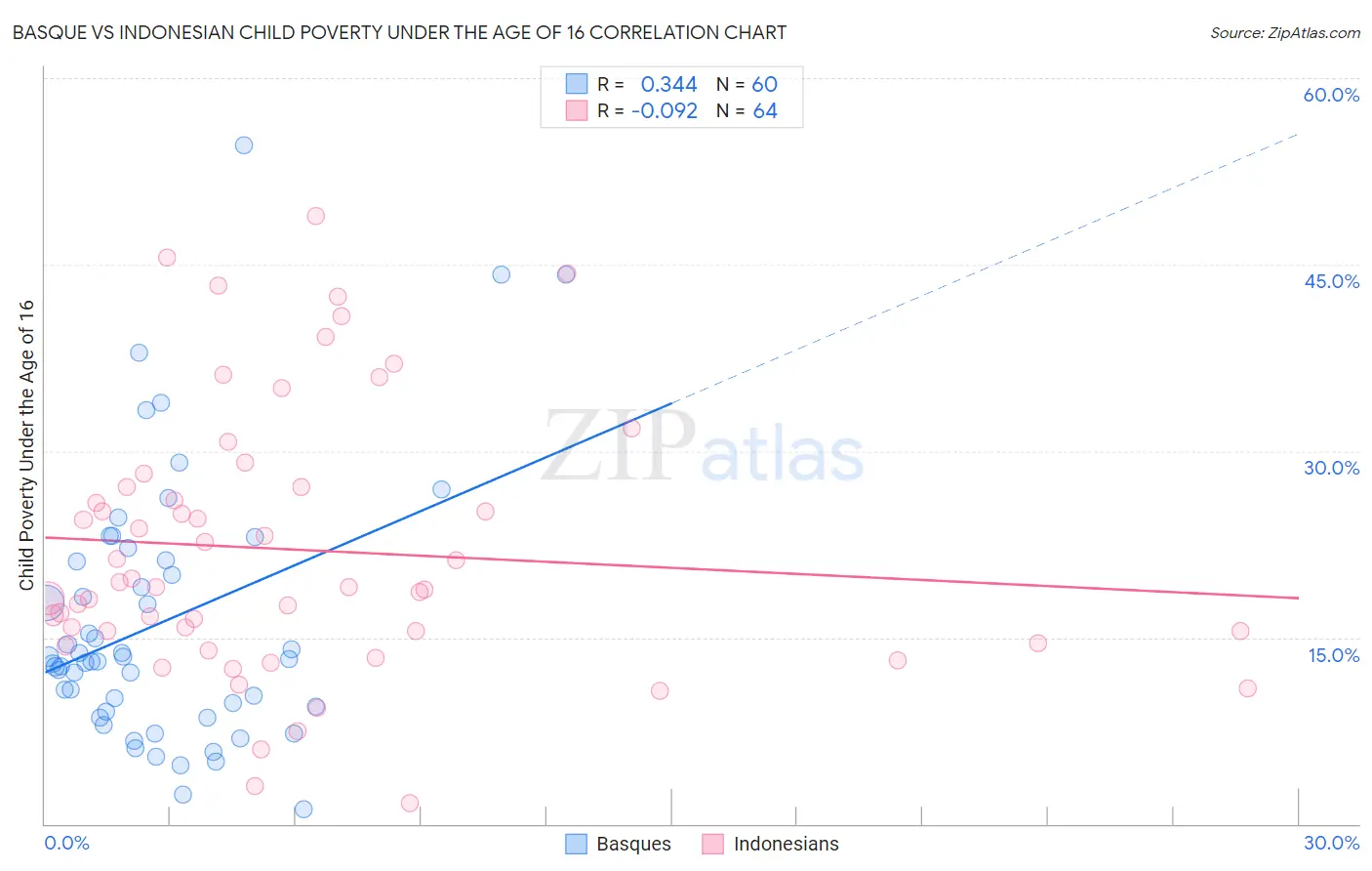 Basque vs Indonesian Child Poverty Under the Age of 16