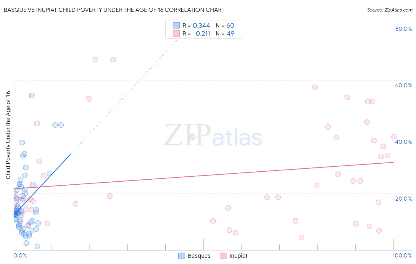 Basque vs Inupiat Child Poverty Under the Age of 16