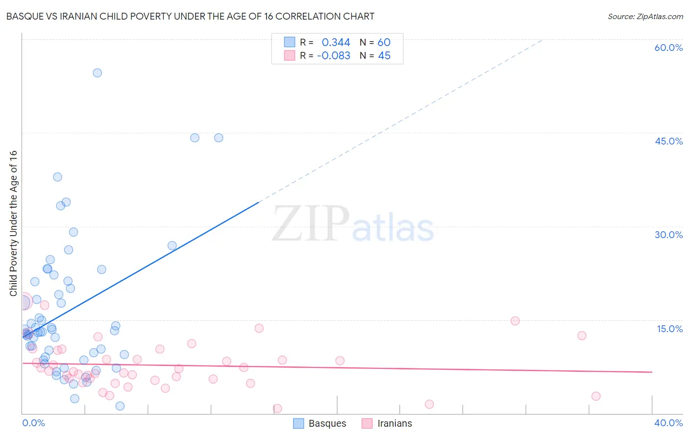 Basque vs Iranian Child Poverty Under the Age of 16