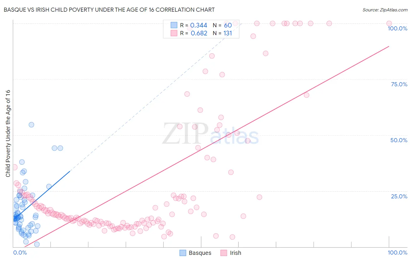 Basque vs Irish Child Poverty Under the Age of 16