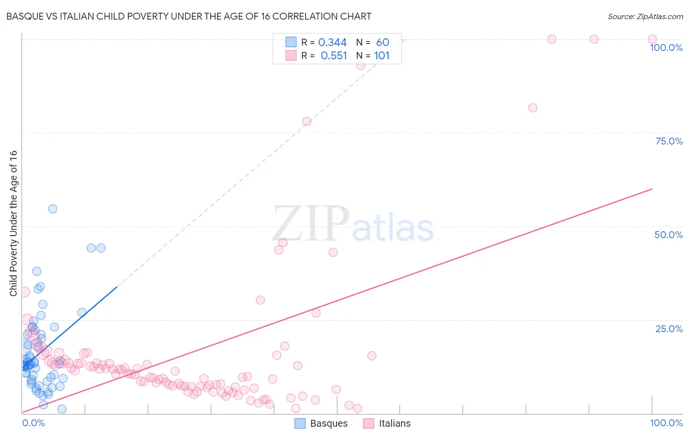 Basque vs Italian Child Poverty Under the Age of 16
