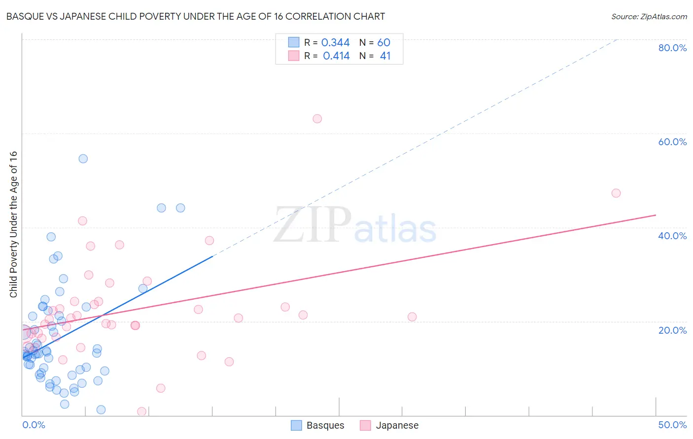 Basque vs Japanese Child Poverty Under the Age of 16