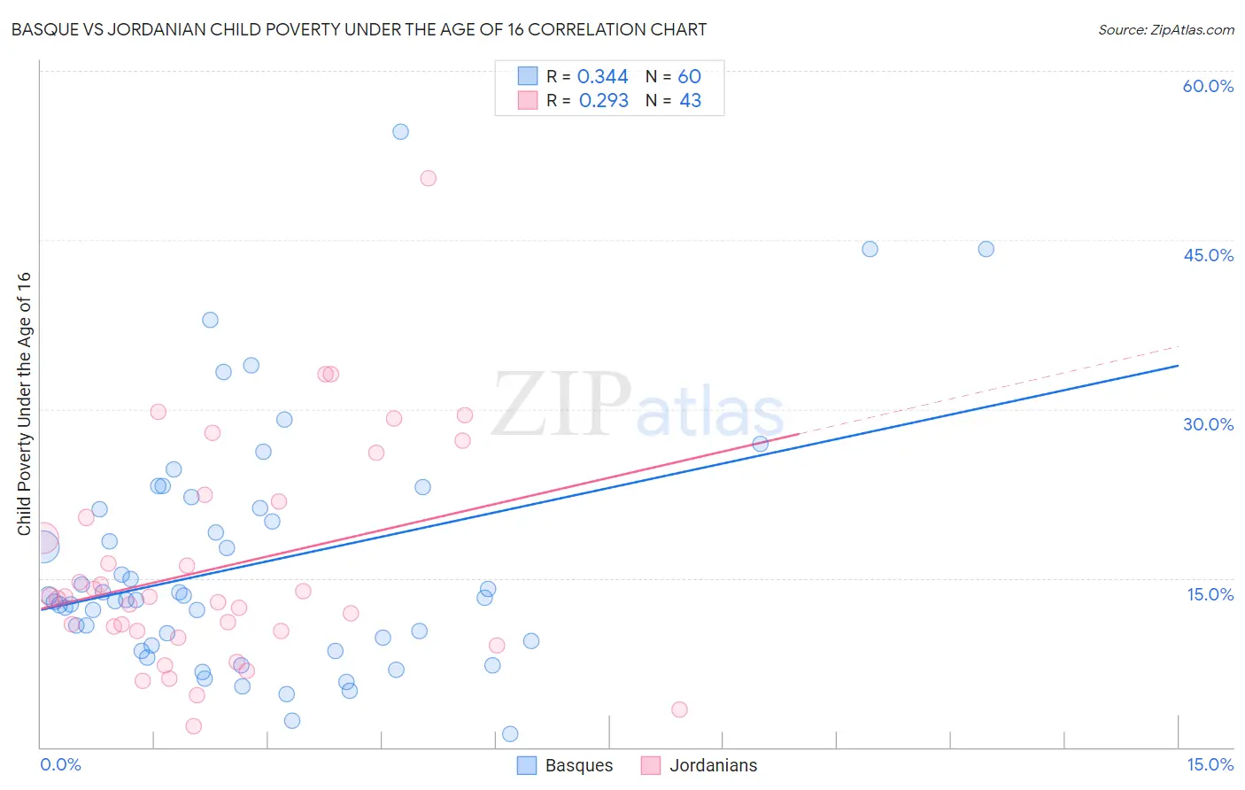 Basque vs Jordanian Child Poverty Under the Age of 16