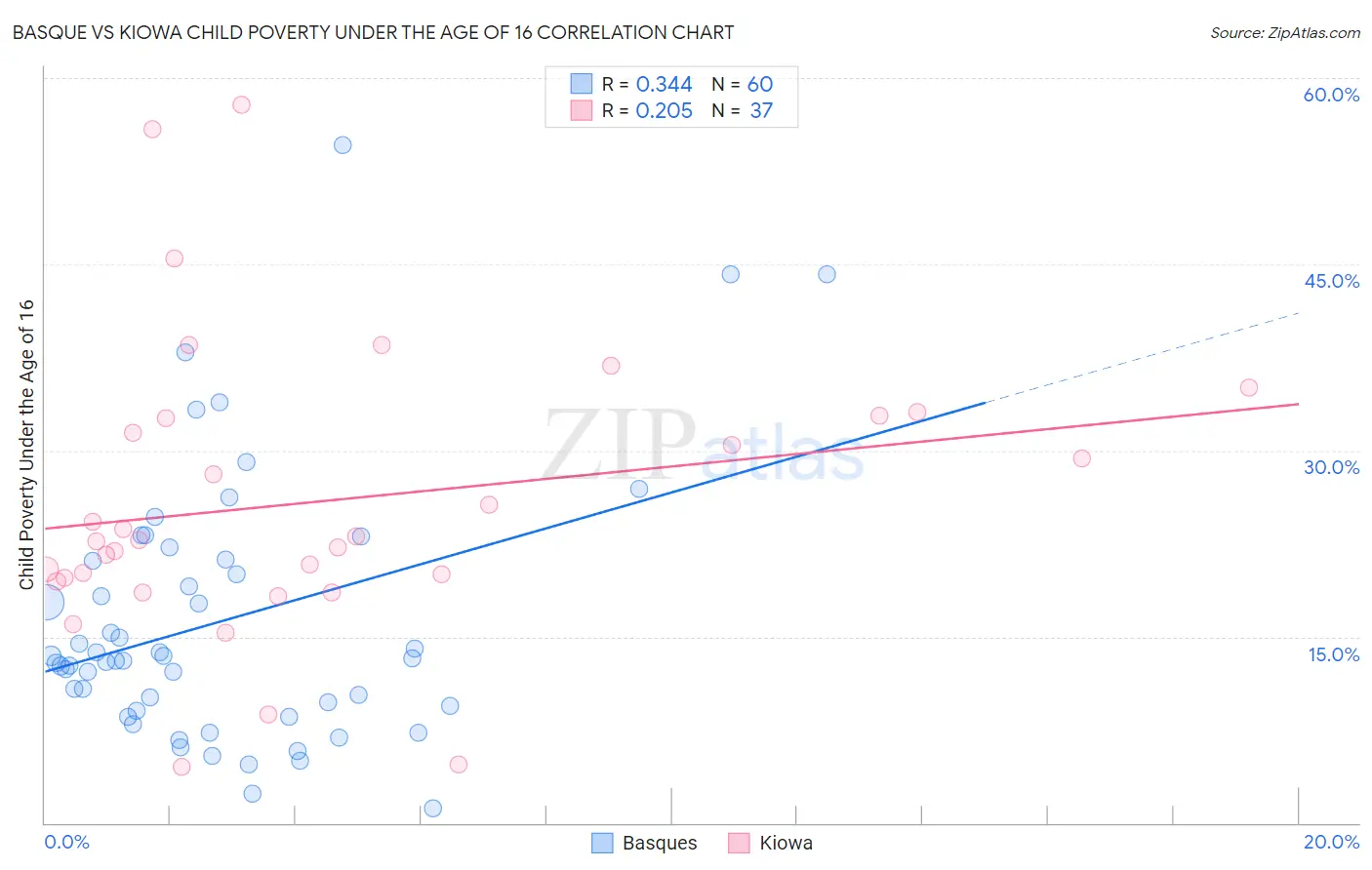 Basque vs Kiowa Child Poverty Under the Age of 16