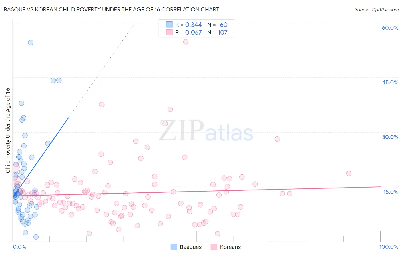 Basque vs Korean Child Poverty Under the Age of 16