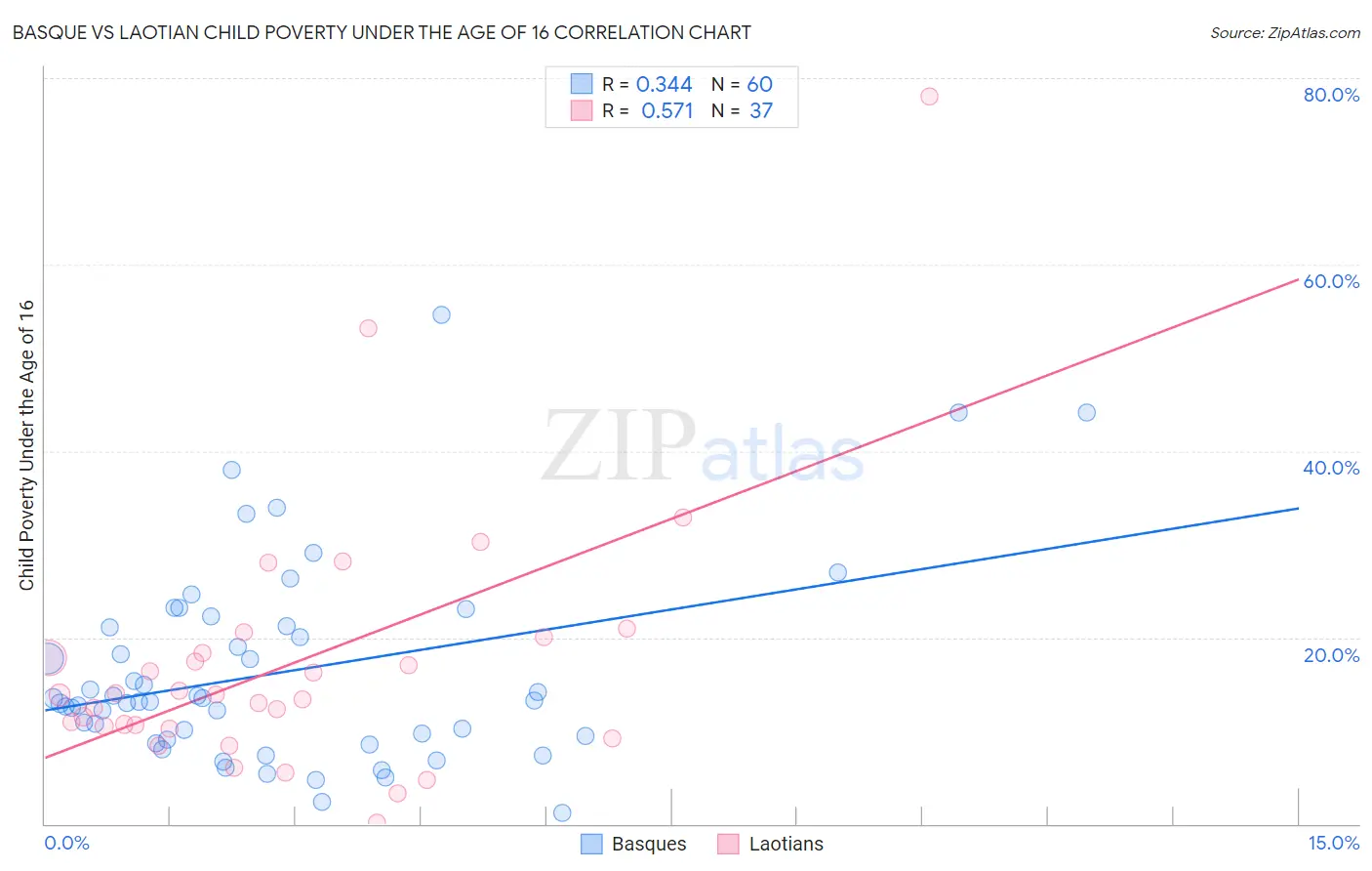 Basque vs Laotian Child Poverty Under the Age of 16