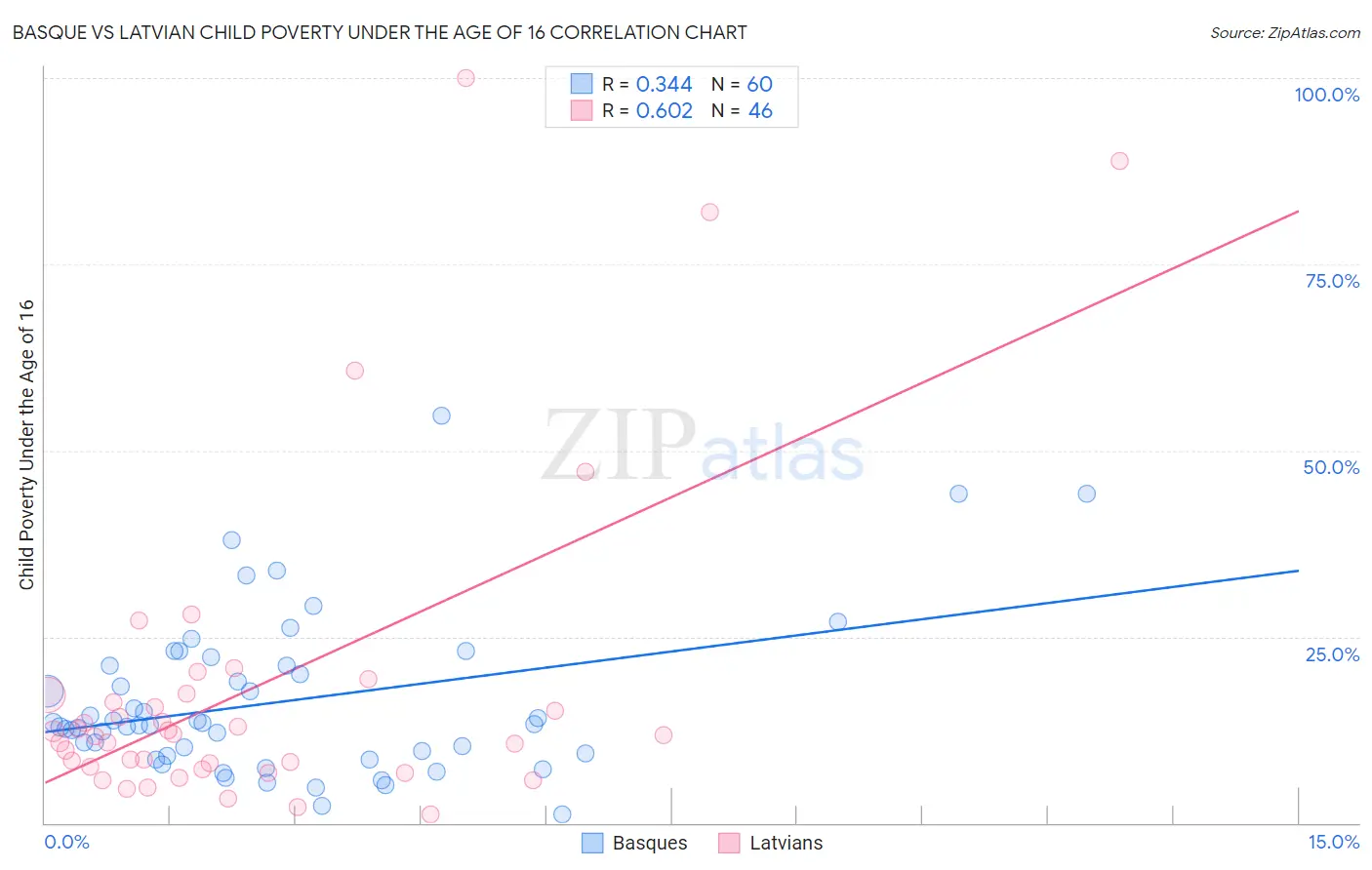 Basque vs Latvian Child Poverty Under the Age of 16