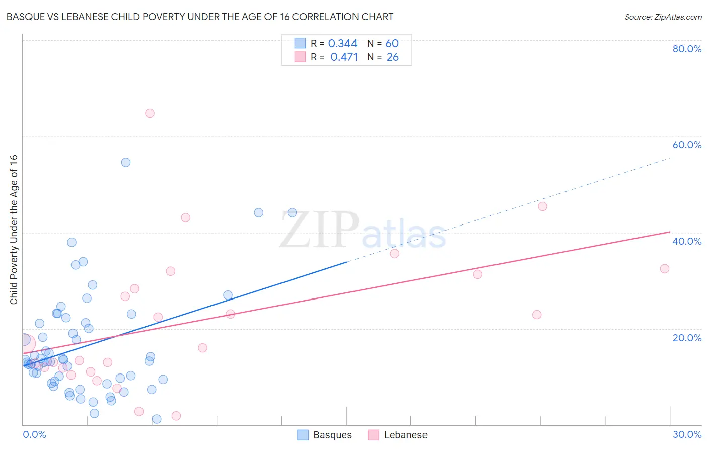 Basque vs Lebanese Child Poverty Under the Age of 16