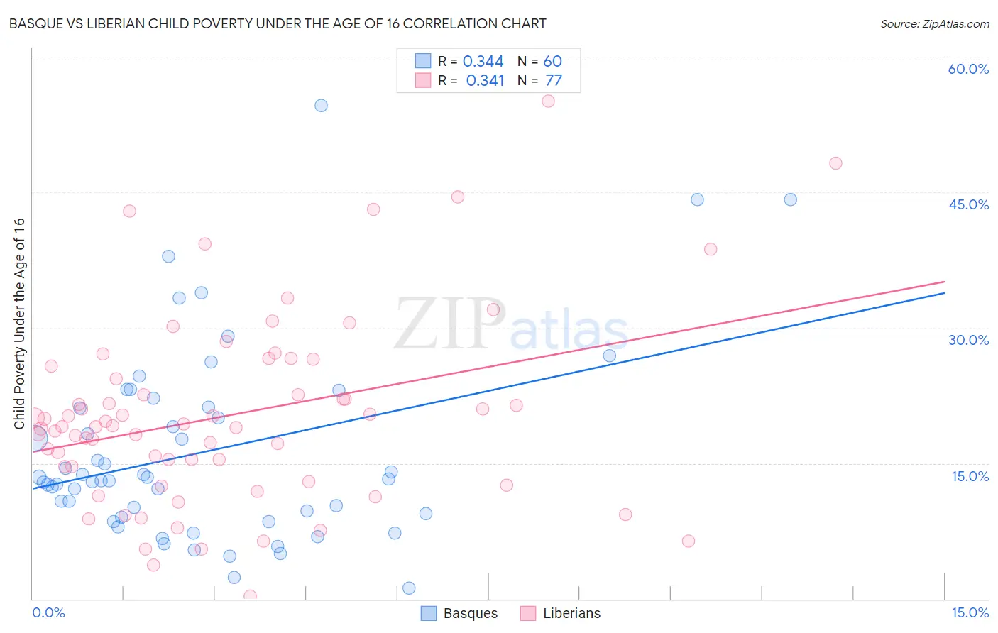 Basque vs Liberian Child Poverty Under the Age of 16