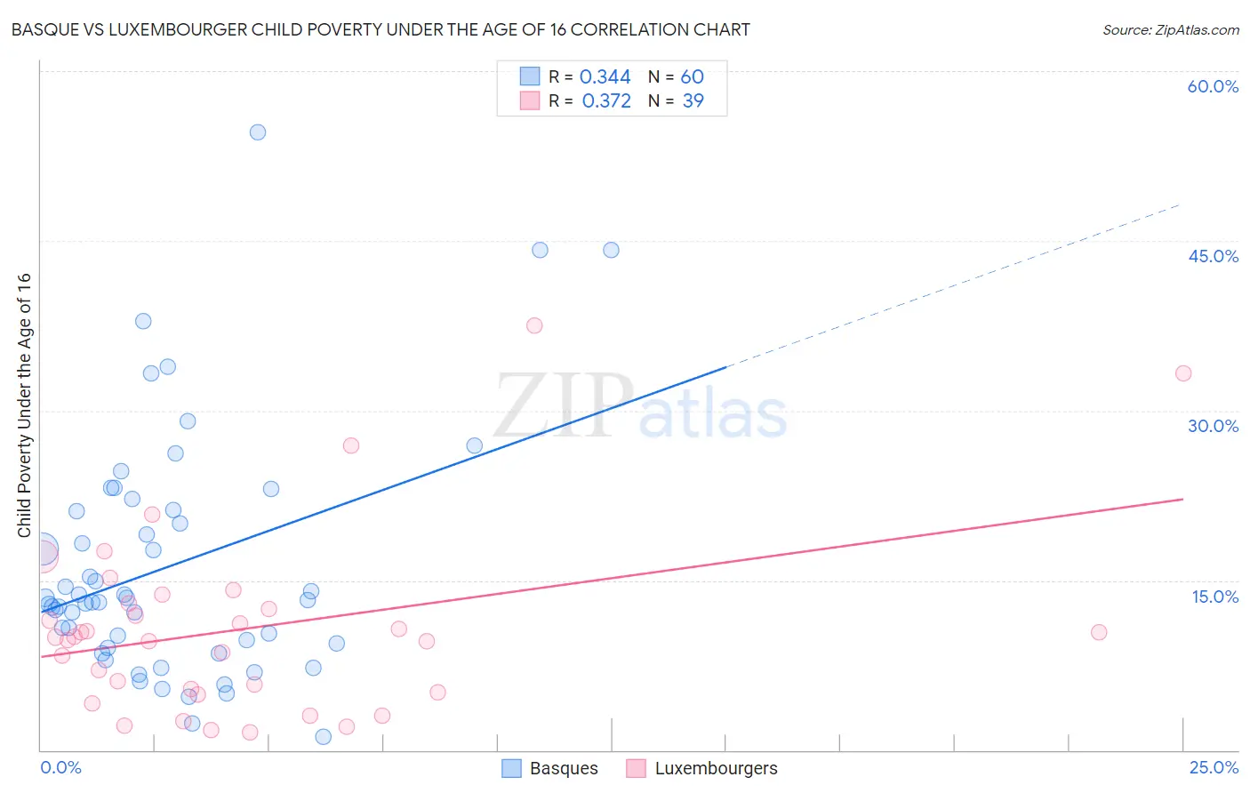 Basque vs Luxembourger Child Poverty Under the Age of 16