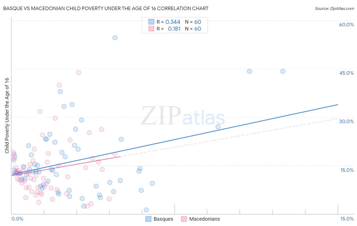 Basque vs Macedonian Child Poverty Under the Age of 16