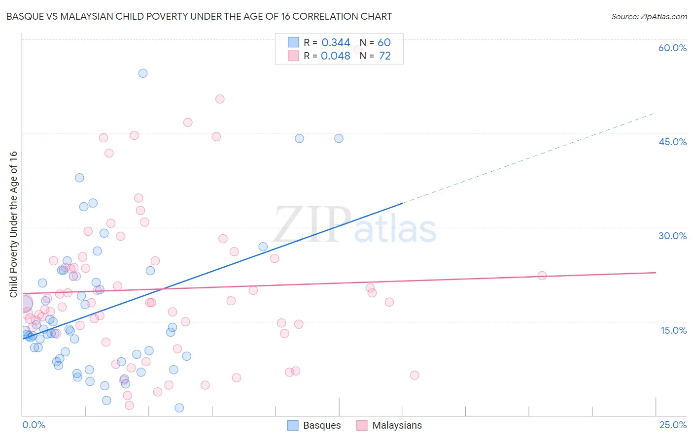 Basque vs Malaysian Child Poverty Under the Age of 16