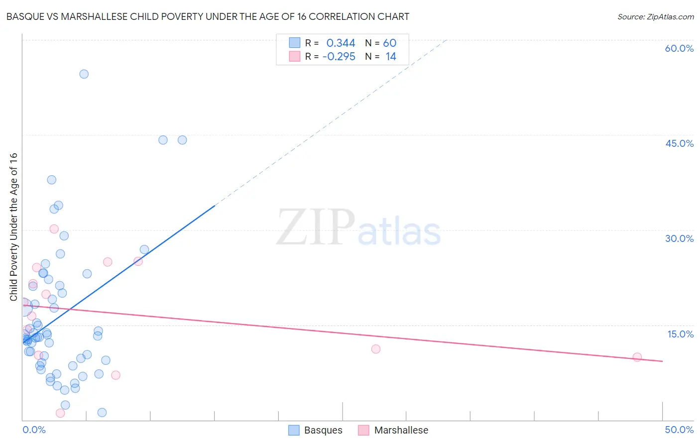 Basque vs Marshallese Child Poverty Under the Age of 16