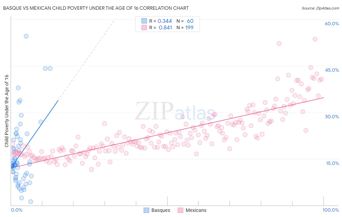 Basque vs Mexican Child Poverty Under the Age of 16