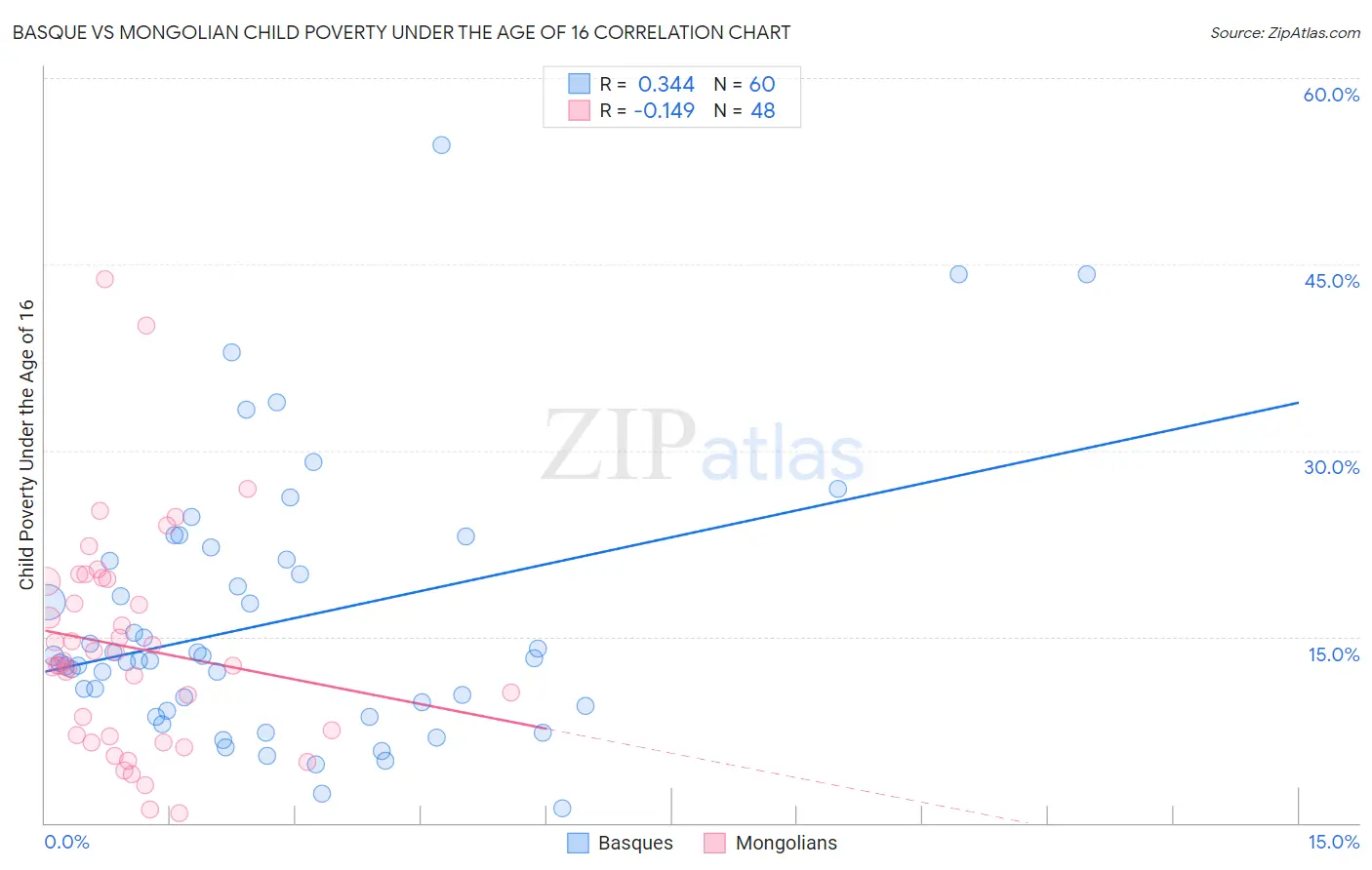 Basque vs Mongolian Child Poverty Under the Age of 16