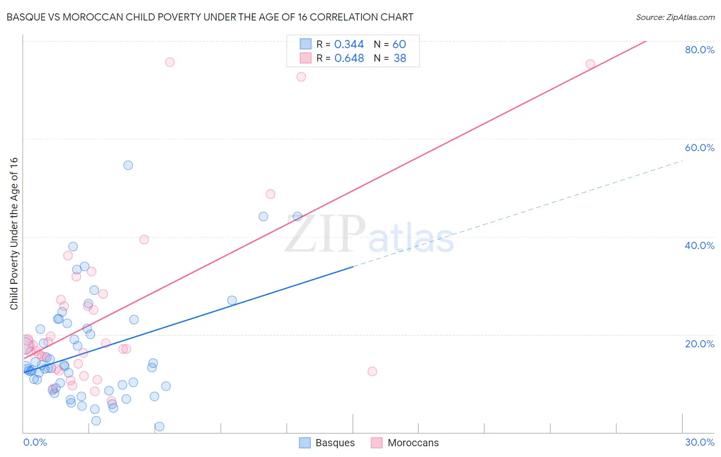 Basque vs Moroccan Child Poverty Under the Age of 16