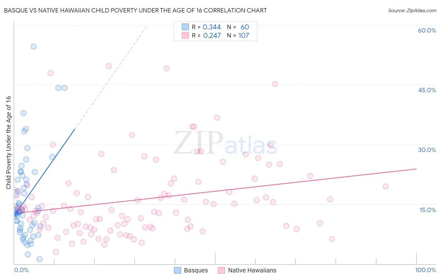 Basque vs Native Hawaiian Child Poverty Under the Age of 16