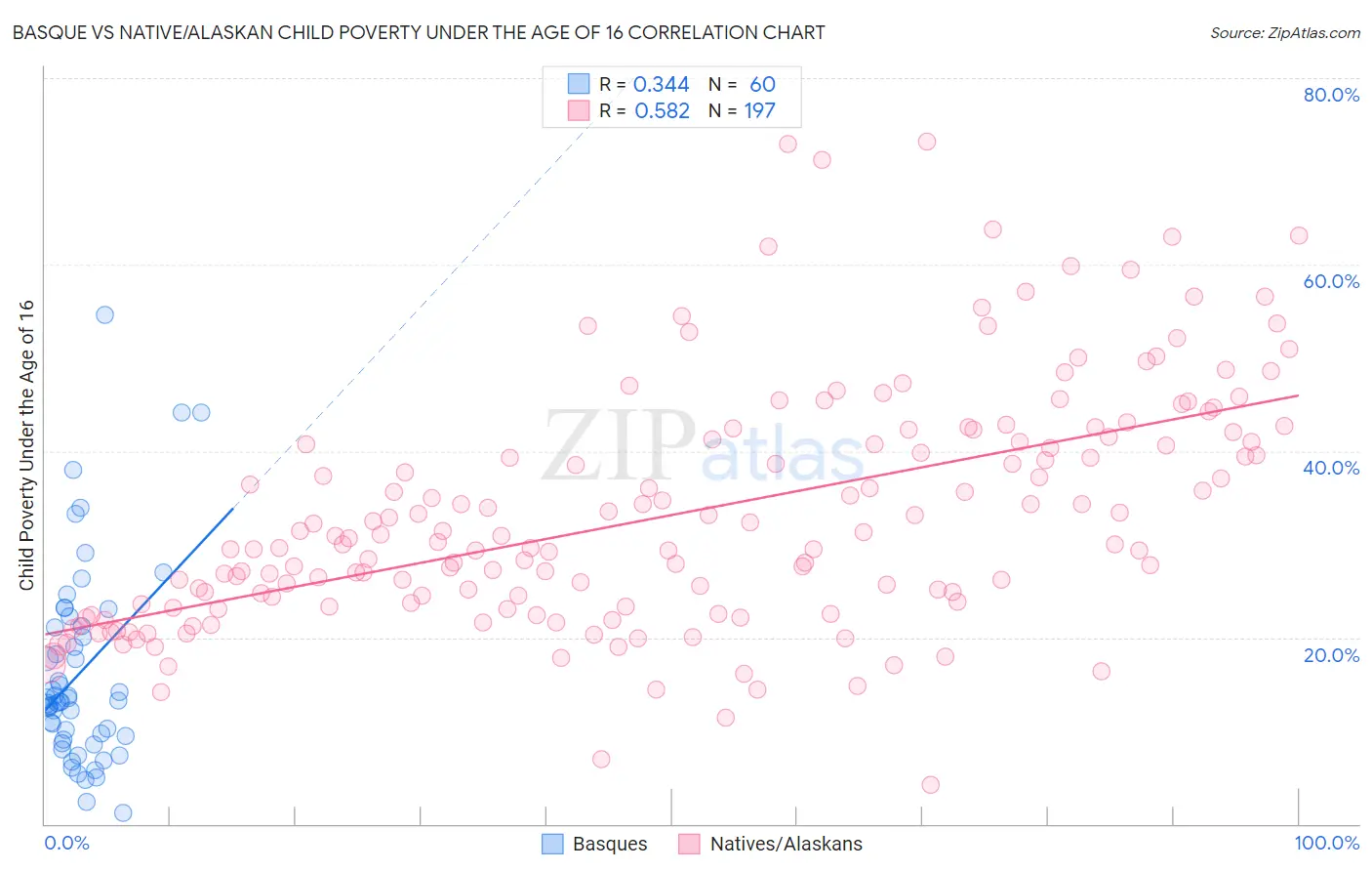 Basque vs Native/Alaskan Child Poverty Under the Age of 16