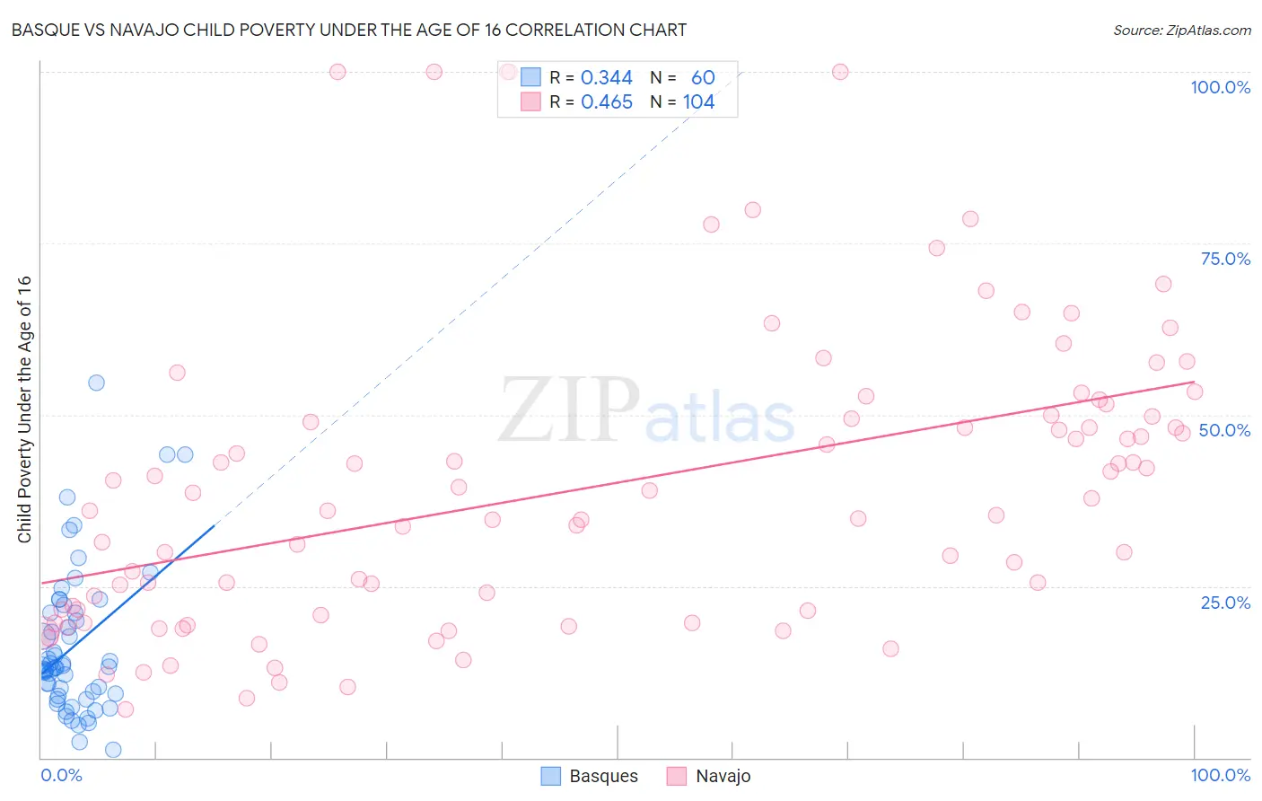 Basque vs Navajo Child Poverty Under the Age of 16