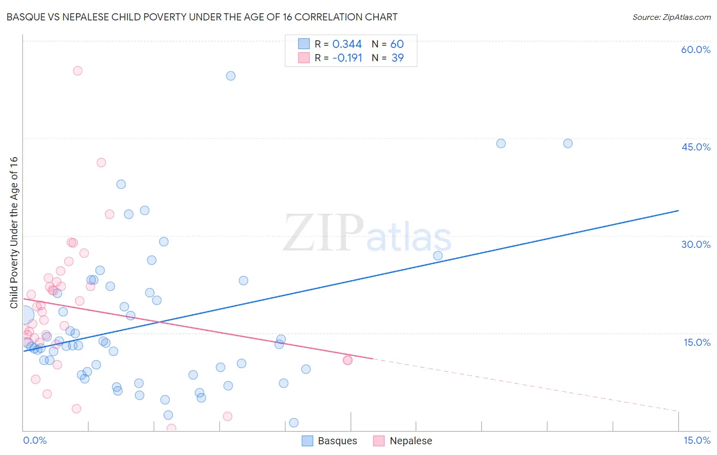 Basque vs Nepalese Child Poverty Under the Age of 16