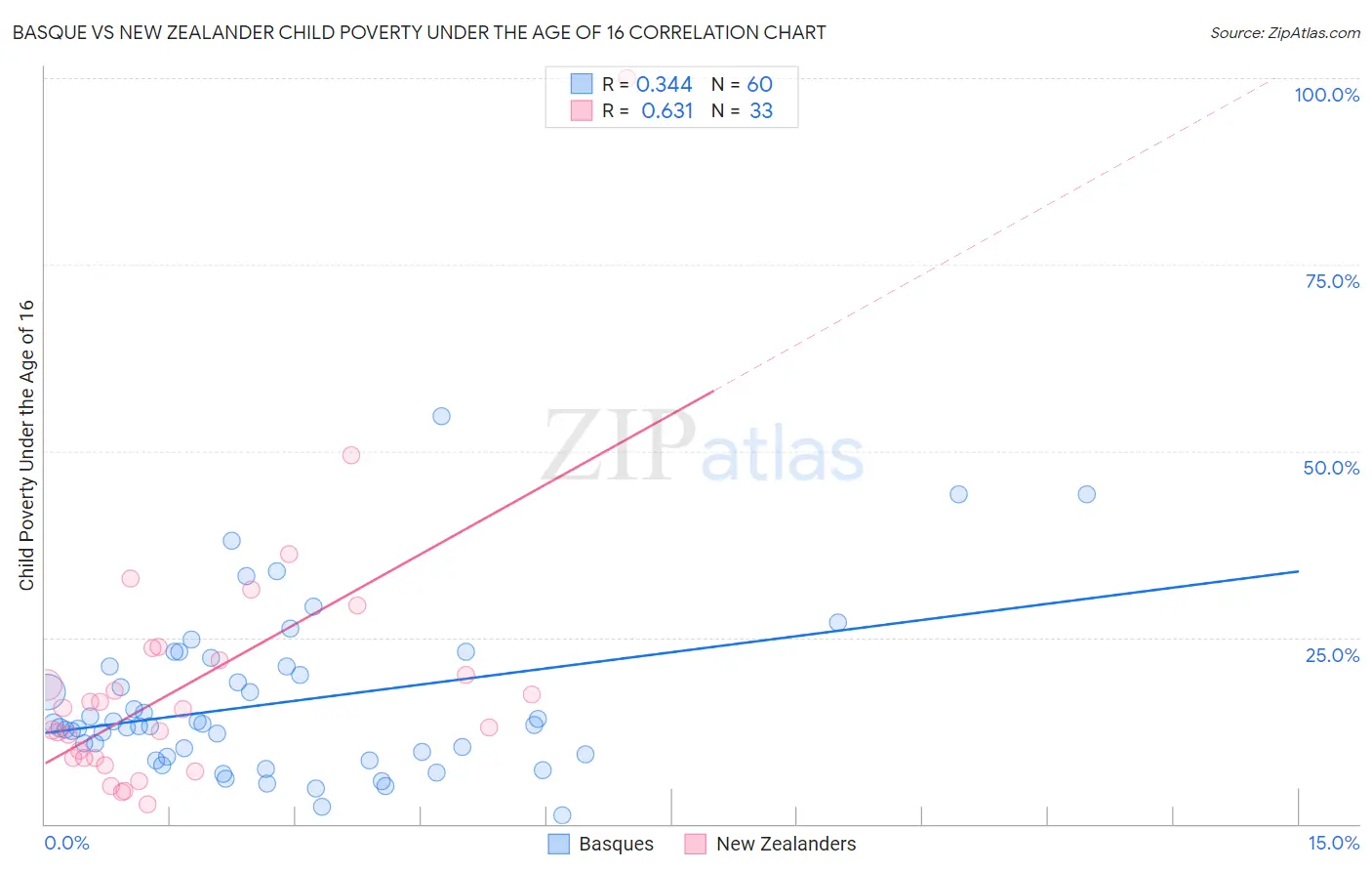 Basque vs New Zealander Child Poverty Under the Age of 16