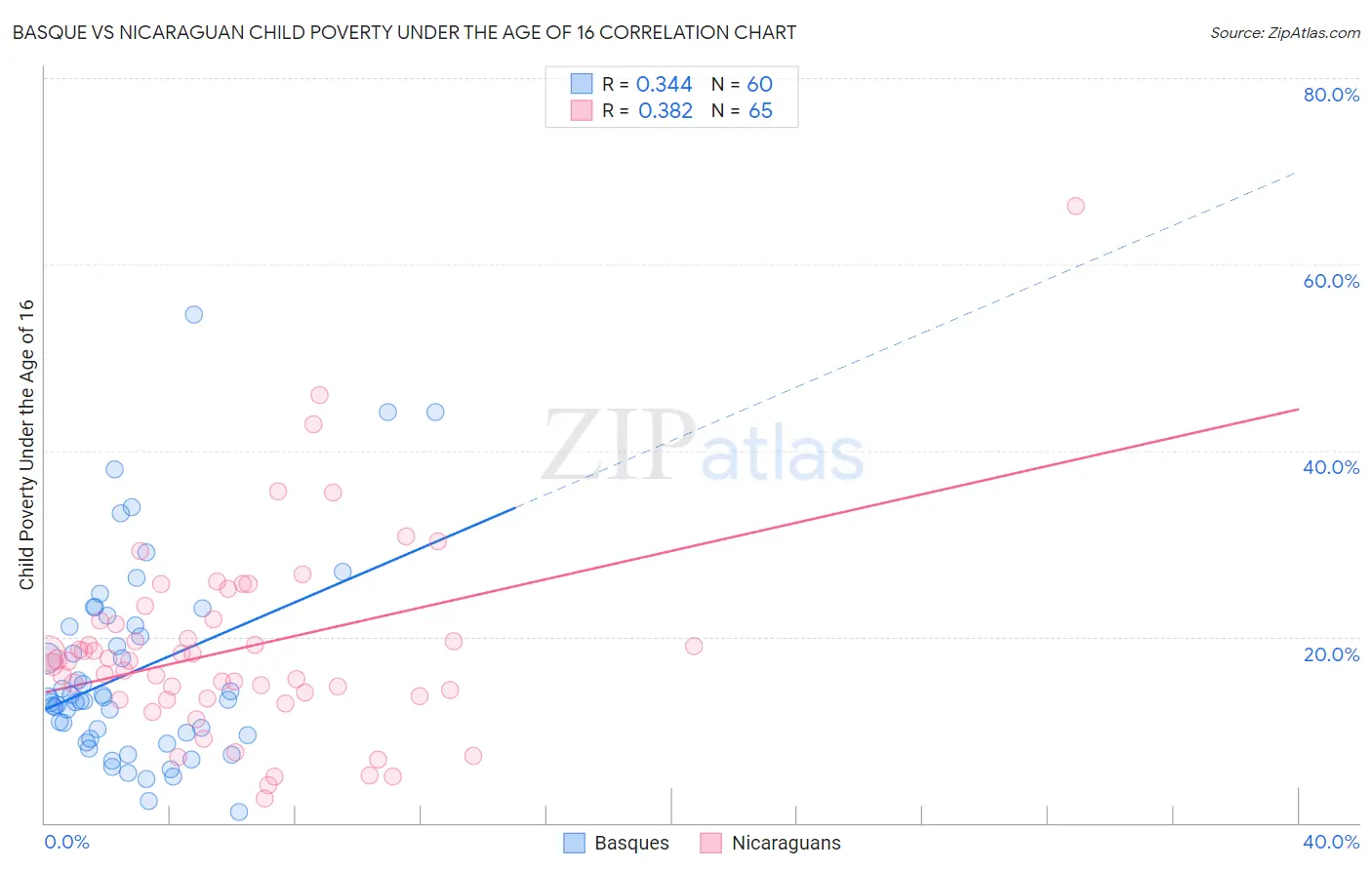 Basque vs Nicaraguan Child Poverty Under the Age of 16