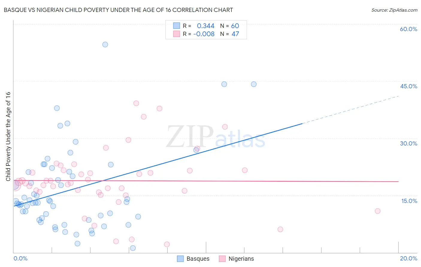 Basque vs Nigerian Child Poverty Under the Age of 16
