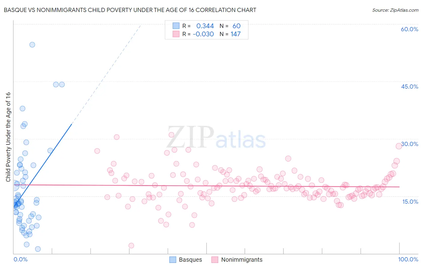 Basque vs Nonimmigrants Child Poverty Under the Age of 16