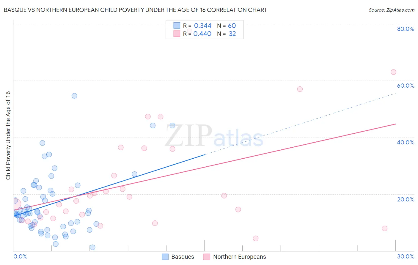 Basque vs Northern European Child Poverty Under the Age of 16
