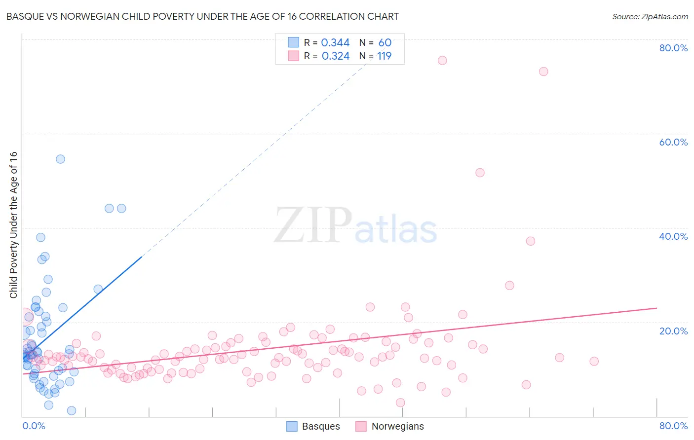 Basque vs Norwegian Child Poverty Under the Age of 16