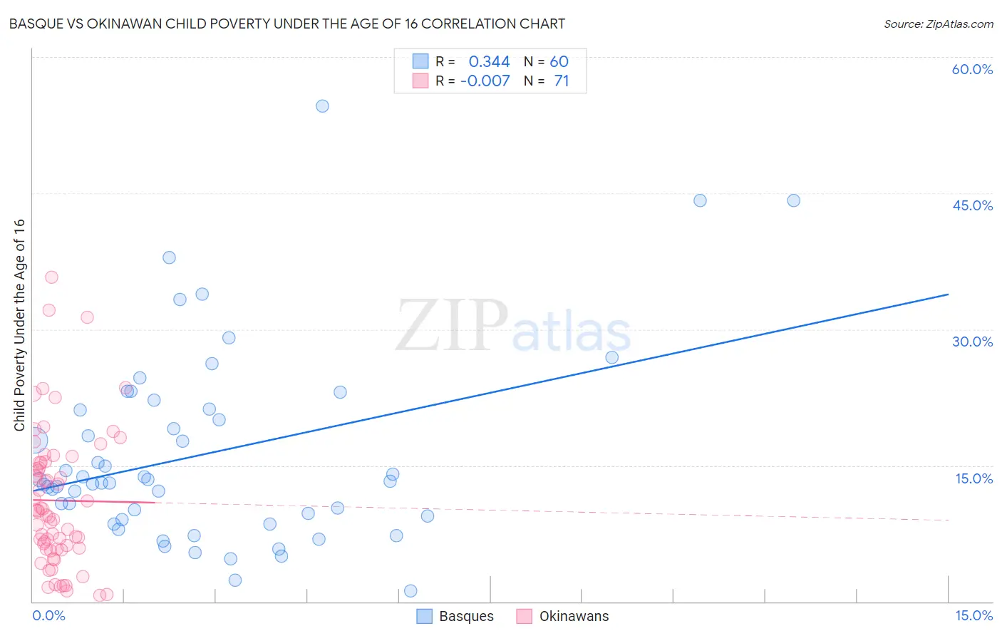 Basque vs Okinawan Child Poverty Under the Age of 16