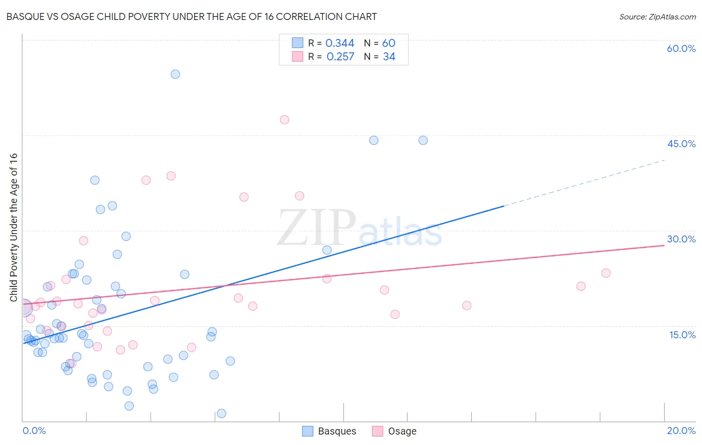 Basque vs Osage Child Poverty Under the Age of 16
